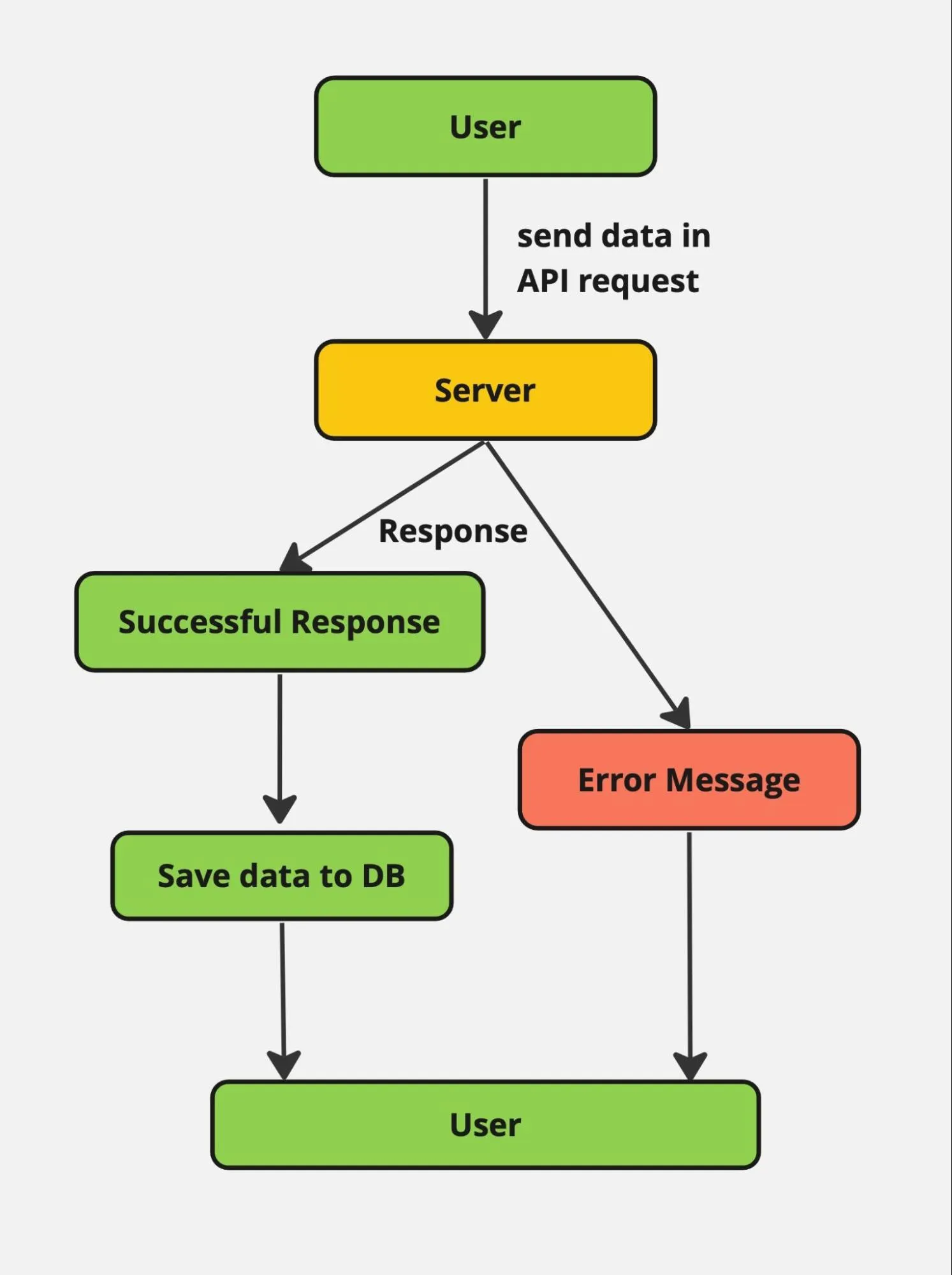 Схема обработки ошибок