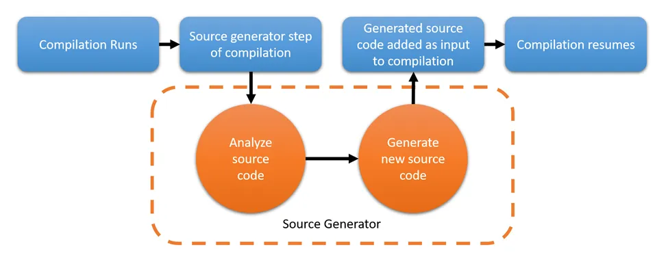 Compilation process